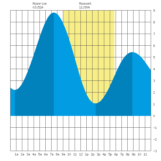 Kodiak tide chart for Friday, February 5, 2021