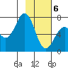 Kodiak tide chart for Saturday, February 6, 2021
