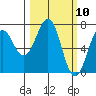Kodiak tide chart for Wednesday, March 10, 2021