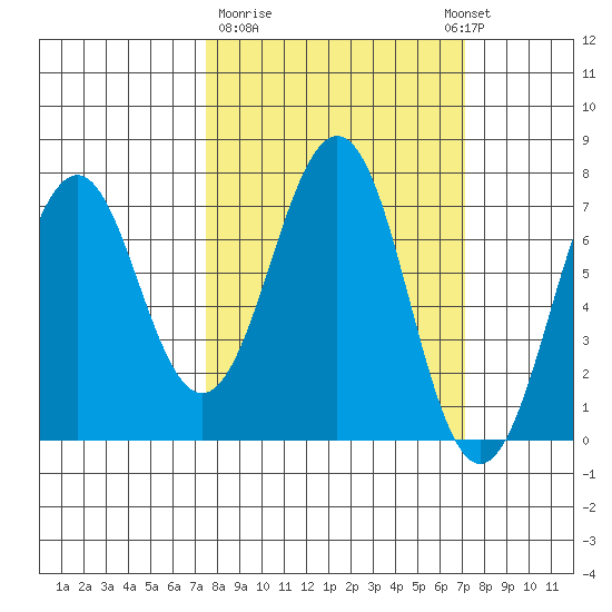 Kodiak tide chart for Friday, March 12, 2021