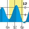 Kodiak tide chart for Friday, March 12, 2021