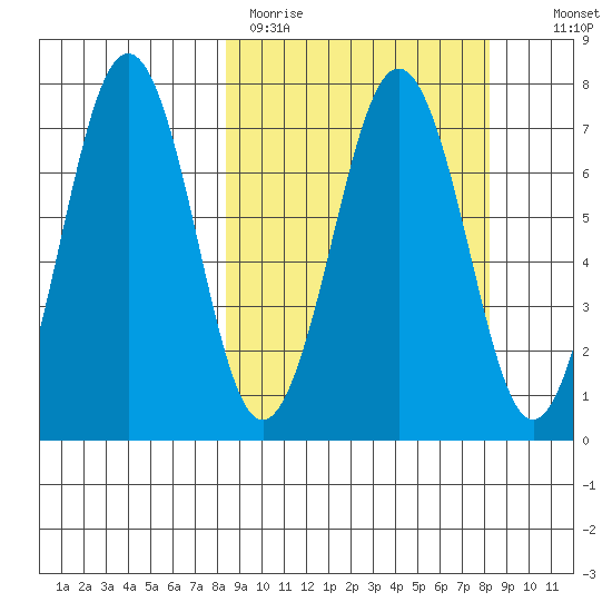 Kodiak tide chart for Monday, March 15, 2021