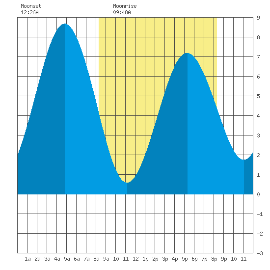 Kodiak tide chart for Wednesday, March 17, 2021