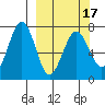 Kodiak tide chart for Wednesday, March 17, 2021