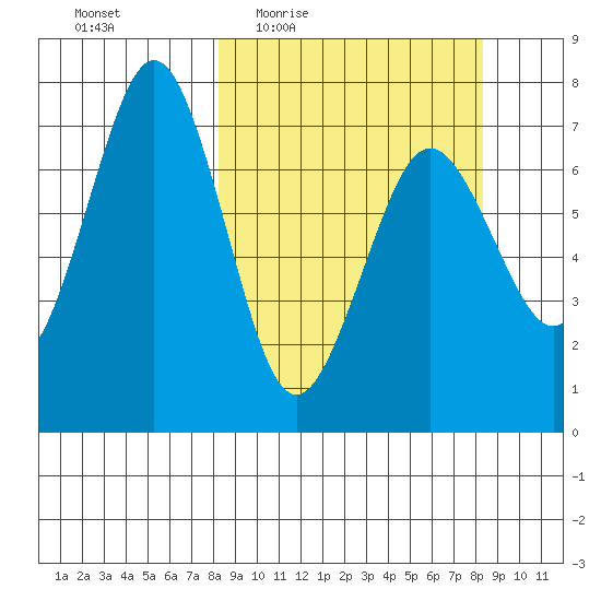 Kodiak tide chart for Thursday, March 18, 2021