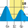 Kodiak tide chart for Thursday, March 18, 2021