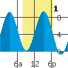 Kodiak tide chart for Monday, March 1, 2021