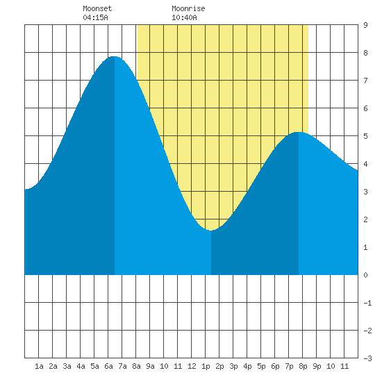Kodiak tide chart for Saturday, March 20, 2021