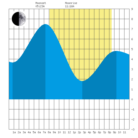 Kodiak tide chart for Sunday, March 21, 2021
