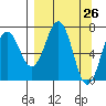 Kodiak tide chart for Friday, March 26, 2021