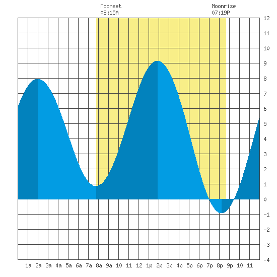 Kodiak tide chart for Saturday, March 27, 2021