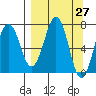 Kodiak tide chart for Saturday, March 27, 2021