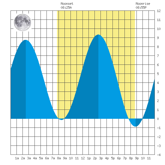 Kodiak tide chart for Sunday, March 28, 2021