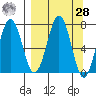 Kodiak tide chart for Sunday, March 28, 2021