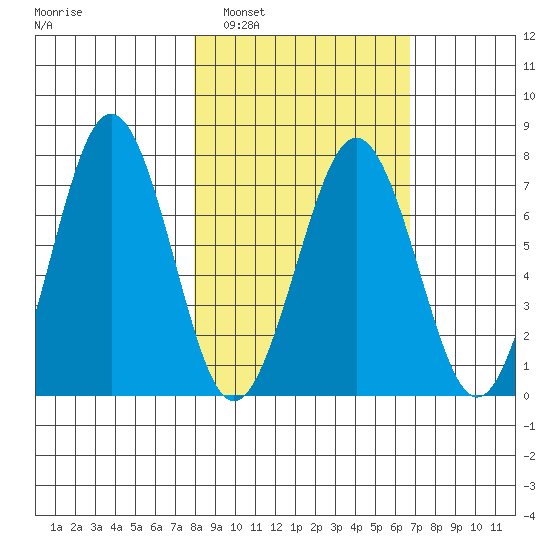 Kodiak tide chart for Tuesday, March 2, 2021