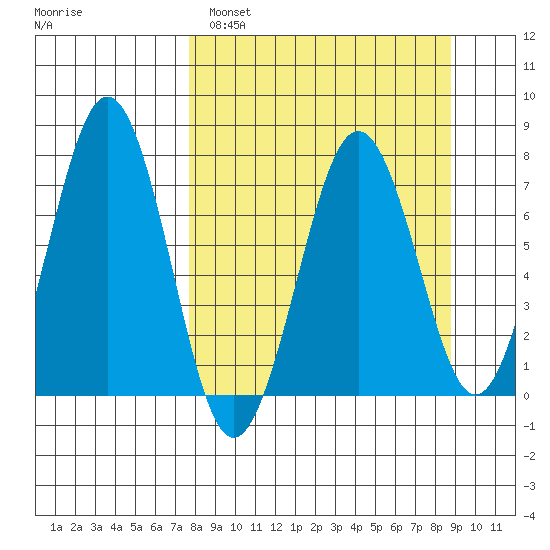 Kodiak tide chart for Tuesday, March 30, 2021