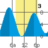 Kodiak tide chart for Wednesday, March 3, 2021