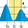 Kodiak tide chart for Thursday, March 4, 2021