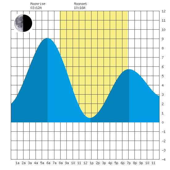 Kodiak tide chart for Friday, March 5, 2021