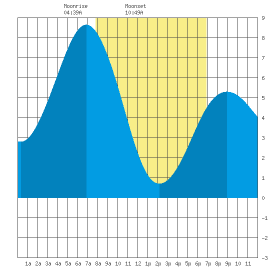 Kodiak tide chart for Saturday, March 6, 2021