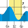Kodiak tide chart for Sunday, March 7, 2021