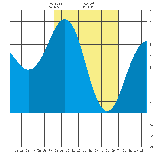 Kodiak tide chart for Monday, March 8, 2021