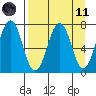 Kodiak tide chart for Sunday, April 11, 2021