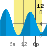 Kodiak tide chart for Monday, April 12, 2021