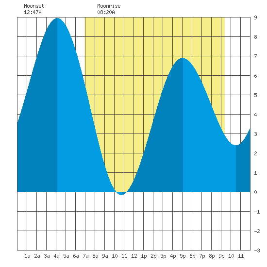 Kodiak tide chart for Thursday, April 15, 2021