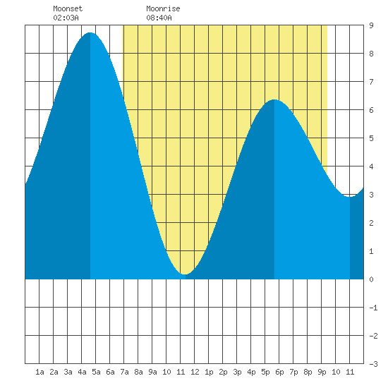 Kodiak tide chart for Friday, April 16, 2021