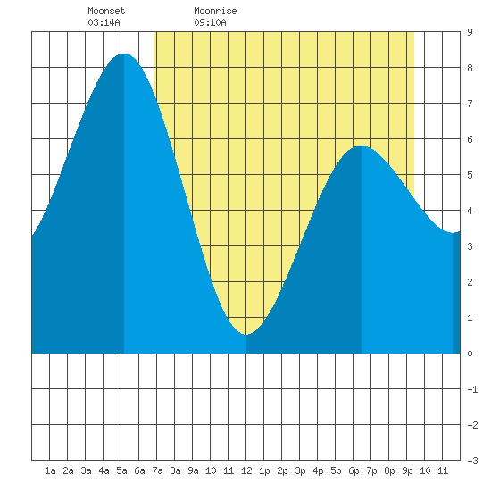Kodiak tide chart for Saturday, April 17, 2021