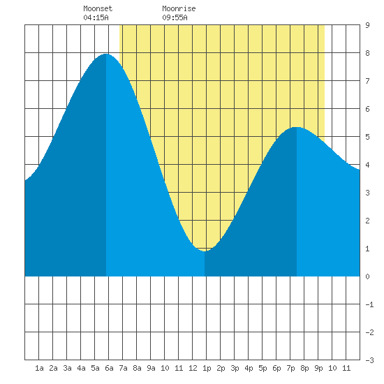 Kodiak tide chart for Sunday, April 18, 2021