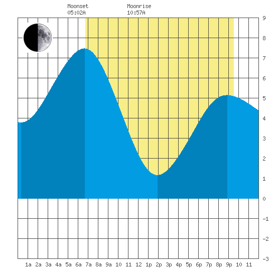 Kodiak tide chart for Monday, April 19, 2021