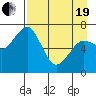 Kodiak tide chart for Monday, April 19, 2021