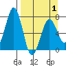 Kodiak tide chart for Thursday, April 1, 2021