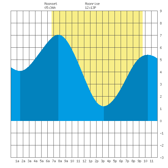 Kodiak tide chart for Tuesday, April 20, 2021