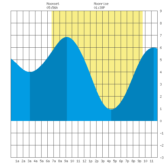Kodiak tide chart for Wednesday, April 21, 2021