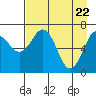 Kodiak tide chart for Thursday, April 22, 2021