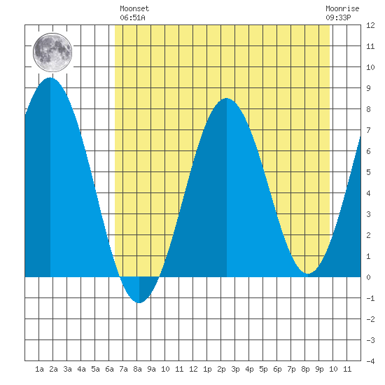 Kodiak tide chart for Monday, April 26, 2021