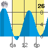 Kodiak tide chart for Monday, April 26, 2021