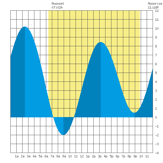 Kodiak tide chart for Tuesday, April 27, 2021