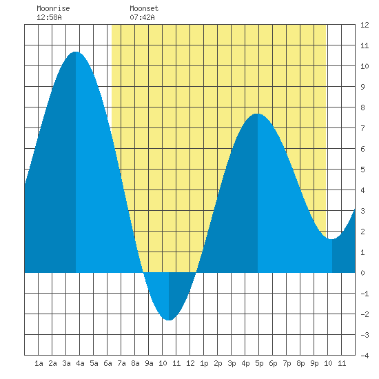 Kodiak tide chart for Thursday, April 29, 2021