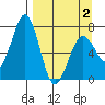 Kodiak tide chart for Friday, April 2, 2021