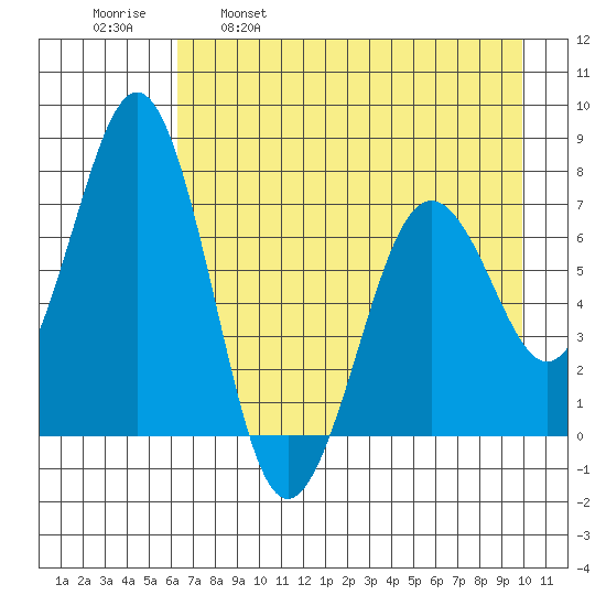 Kodiak tide chart for Friday, April 30, 2021