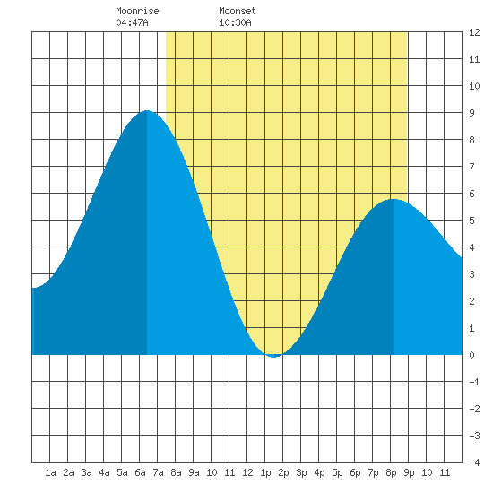 Kodiak tide chart for Saturday, April 3, 2021