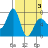 Kodiak tide chart for Saturday, April 3, 2021