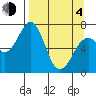 Kodiak tide chart for Sunday, April 4, 2021