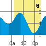 Kodiak tide chart for Tuesday, April 6, 2021