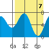 Kodiak tide chart for Wednesday, April 7, 2021