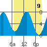Kodiak tide chart for Friday, April 9, 2021
